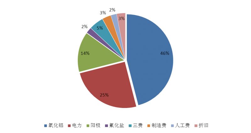 【鋁行業(yè)】國(guó)內(nèi)供給小幅緊縮 自備電廠成本提高 【鋁行業(yè)】國(guó)內(nèi)供給小幅緊縮 自備電廠成本提高